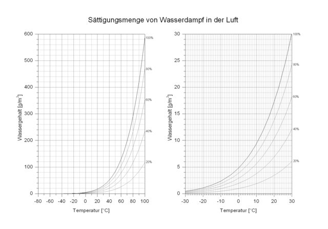 Sättigungsmenge von Wasserdampf in der Luft bei Normaldruck